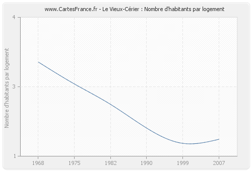 Le Vieux-Cérier : Nombre d'habitants par logement